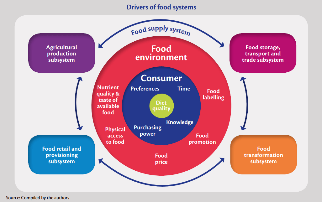 Of these systems is to. Food System. Global food System. Consumer’ purchasing Power. Food Systems failure.